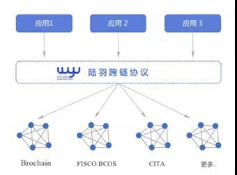 陆羽跨链协议发布白皮书 打造联盟链世界的“通用语言”