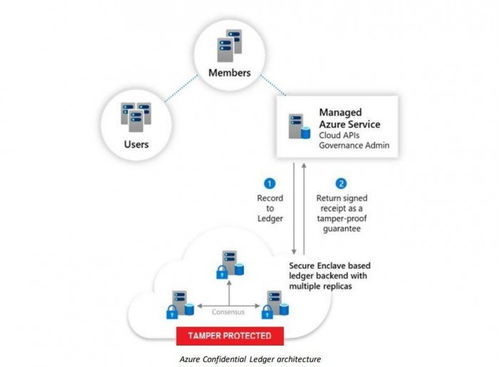 微软推出Azure Confidential Ledger 区块链服务守护数据安全新纪元